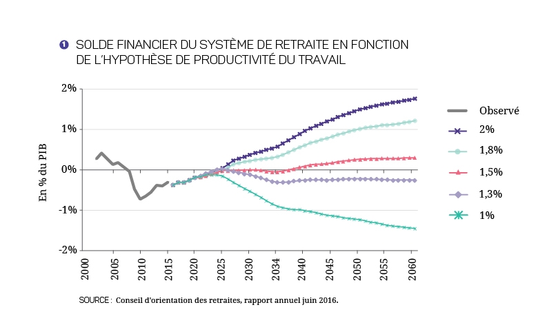 graphique SOLDE FINANCIER DU SYSTÈME DE RETRAITE EN FONCTION DE L’HYPOTHÈSE DE PRODUCTIVITÉ DU TRAVAIL
