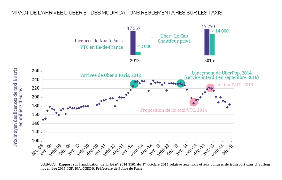 graphique IMPACT DE L'ARRIVÉE D'UBER ET DES MODIFICATIONS RÉGLEMENTAIRES SUR LES TAXIS
