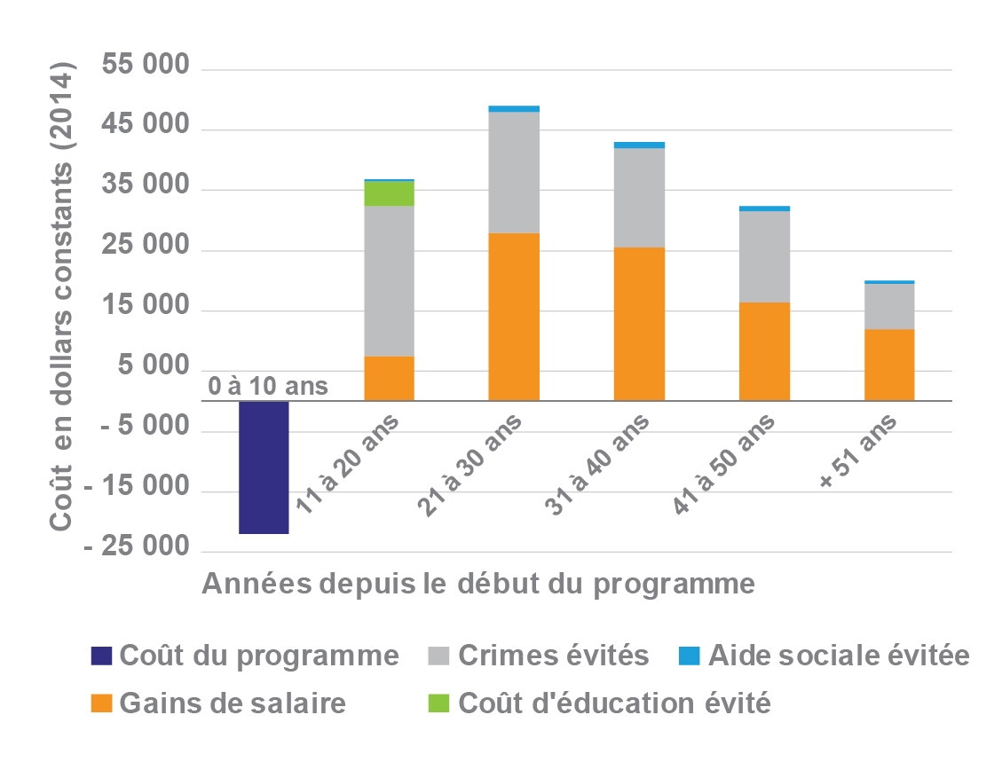 graphique Estimations du rendement du programme Perry Preschool