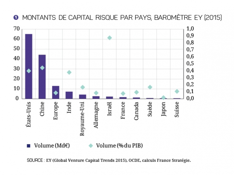 graphique Montants de capital-risque par pays, baromètre EY (2015