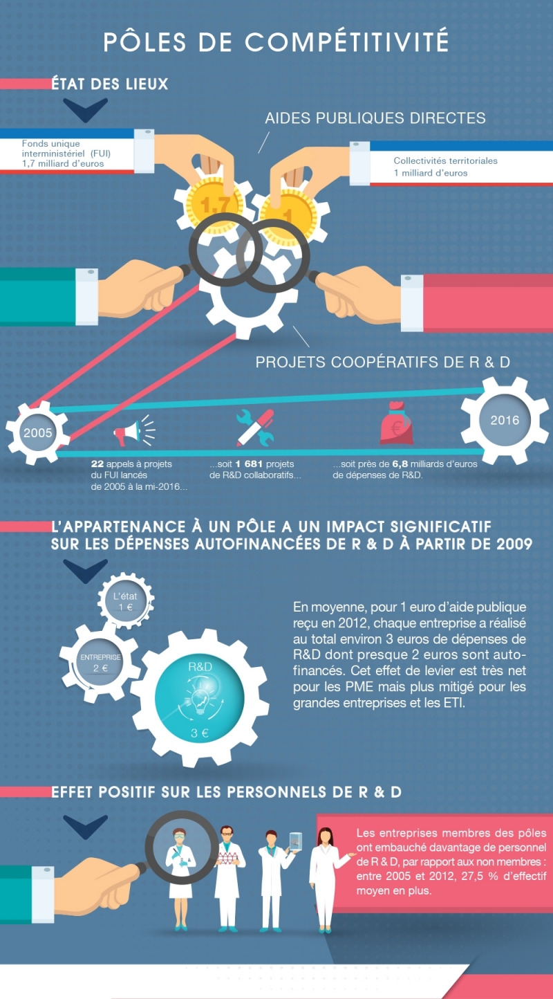 Infographie les pôles de compétitivité partie 2