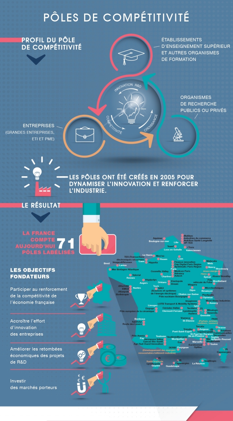 Infographie les pôles de compétitivité partie 1