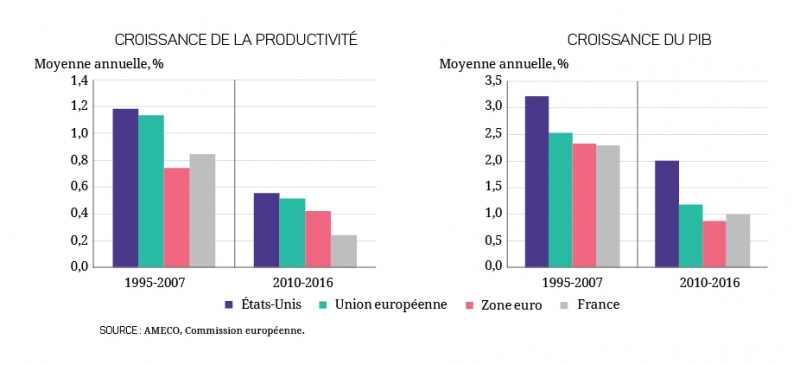 graphique CROISSANCE DE LA PRODUCTIVITé et du PIB