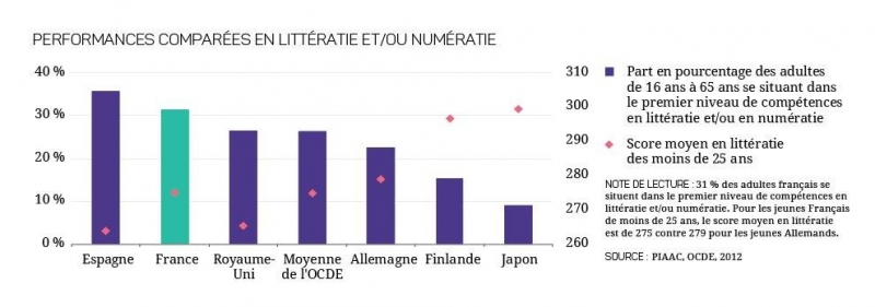 Graphique Performances comparées en littératie et/ou numératie