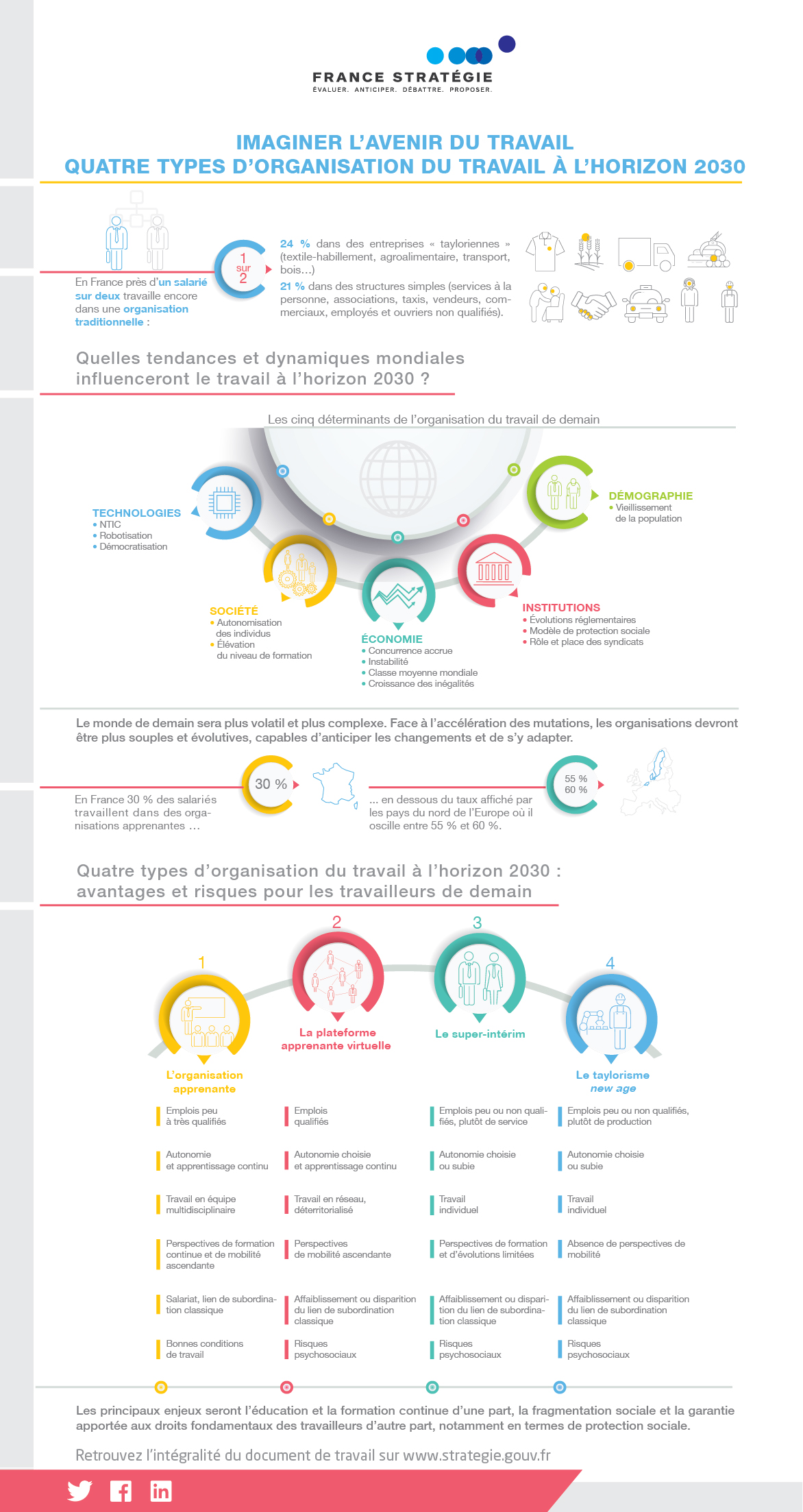 Infographie Quatre types d’organisation du travail à l’horizon 2030