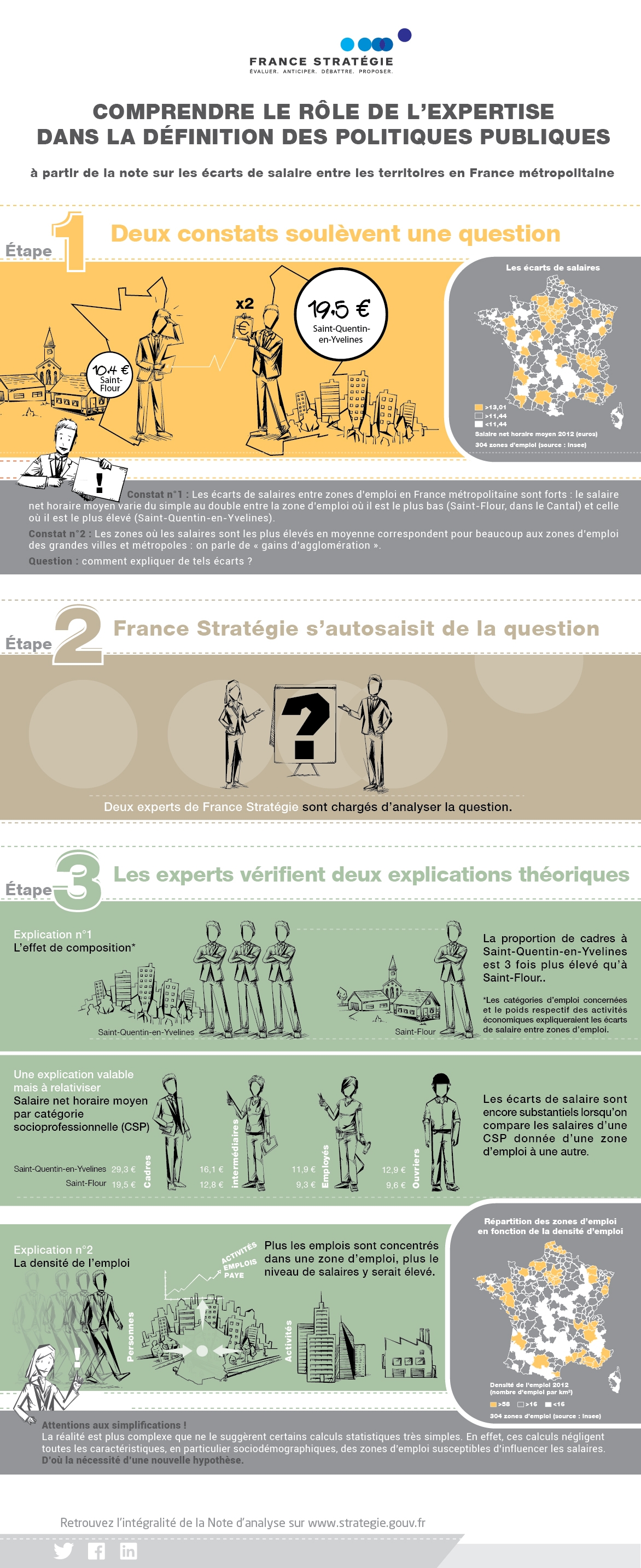 Infographie "Le travail de France Stratégie à partir de l'exemple des écarts de salaire entre les territoires (partie 1)