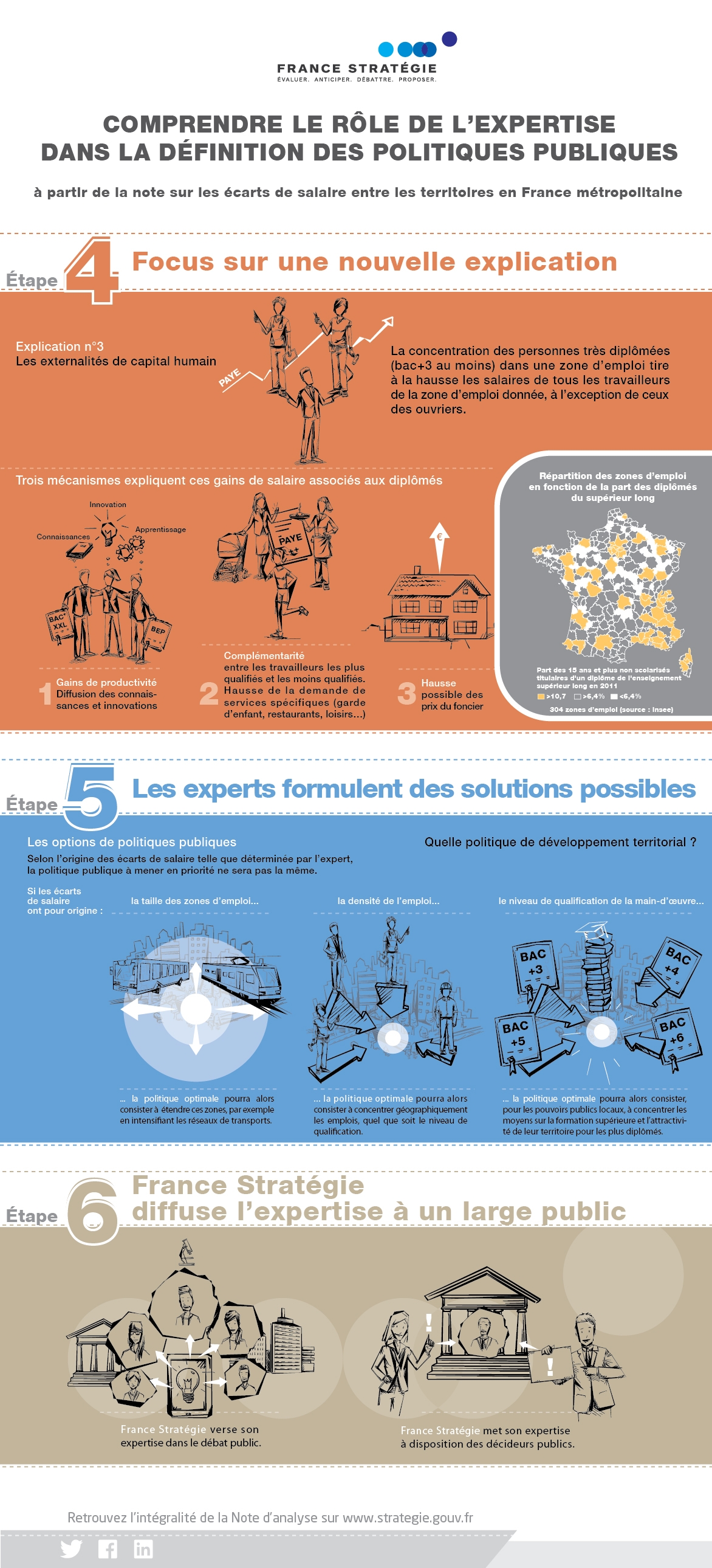 Infographie "Le travail de France Stratégie à partir de l'exemple des écarts de salaire entre les territoires (partie 2)