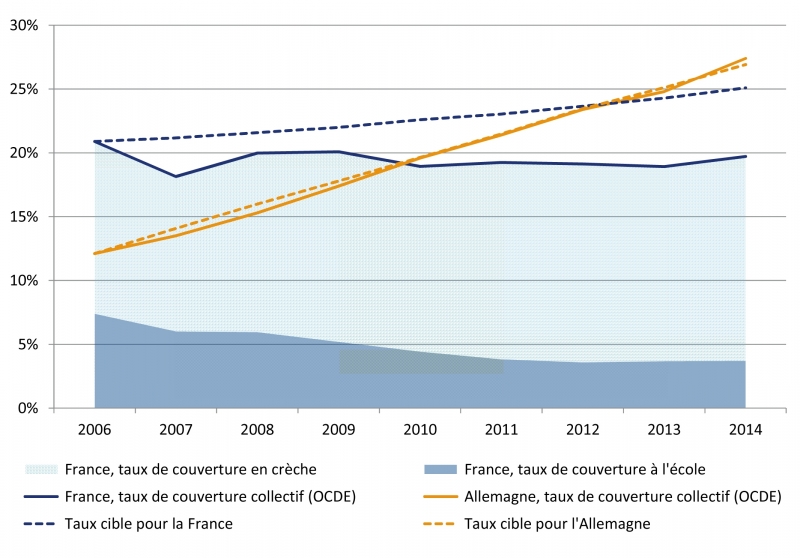 Graphique Part des enfants de moins de 3 ans en accueil collectif en France et en Allemagne : objectifs et réalisation, 2006-2015
