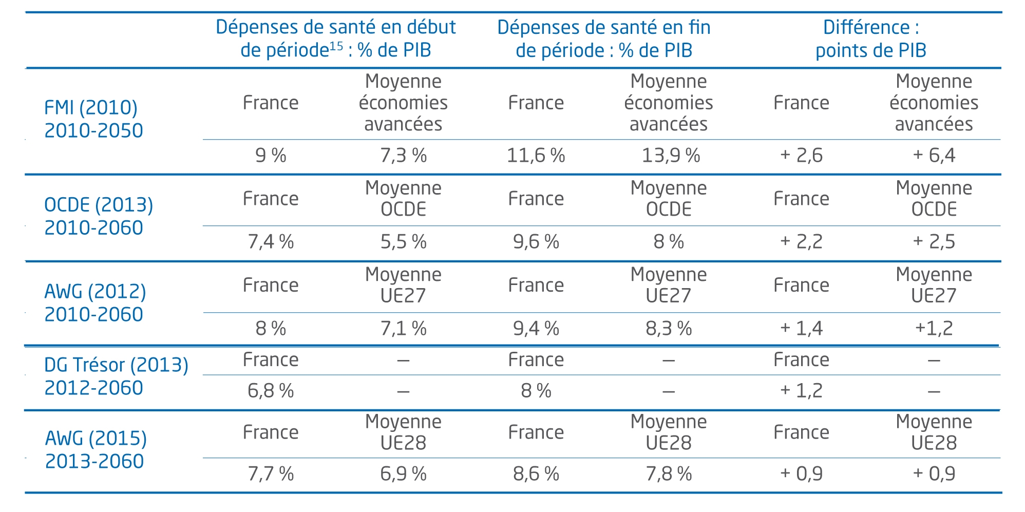 Tableau Synthèses de quelques exercices de projections récentes des dépenses de santé