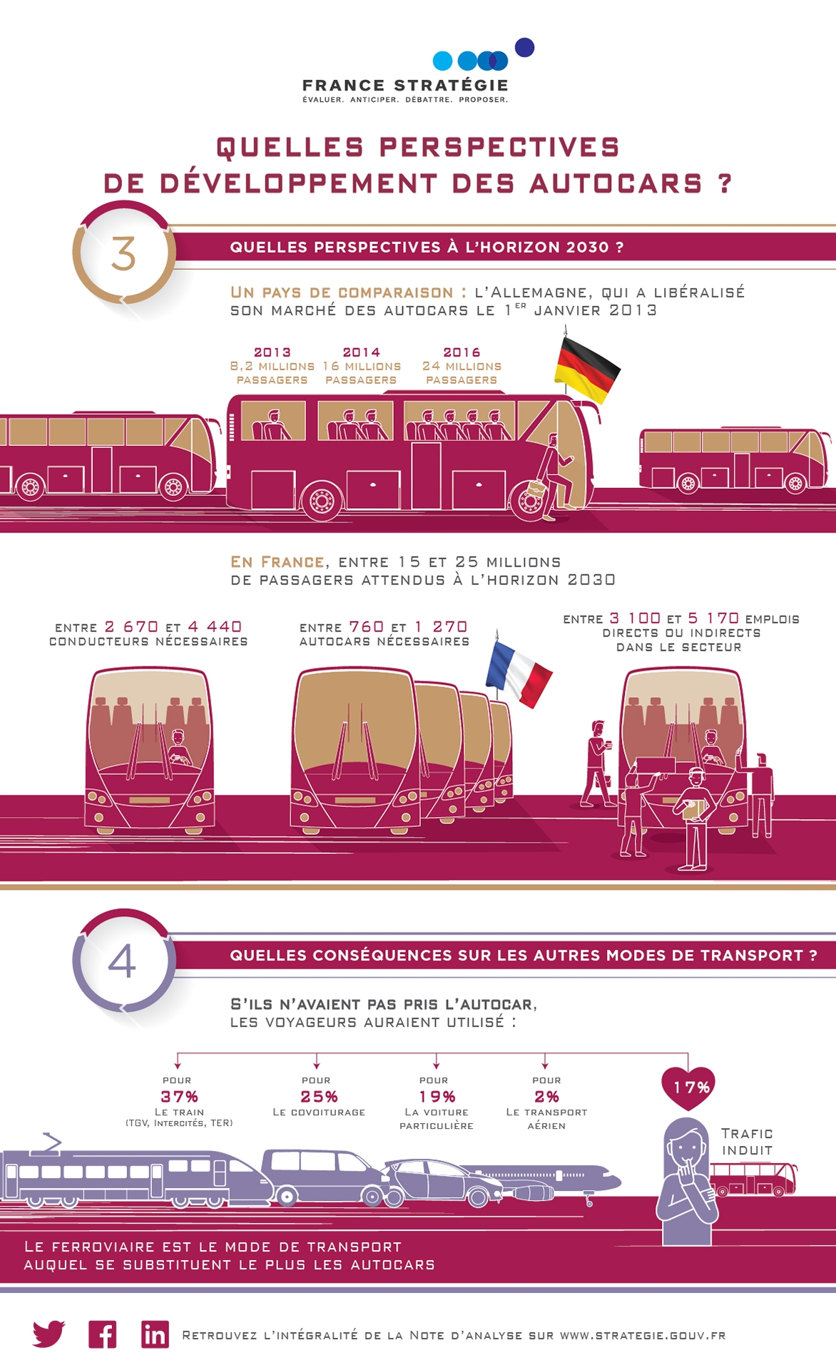 infographie Perspectives de développement des autocars partie 2