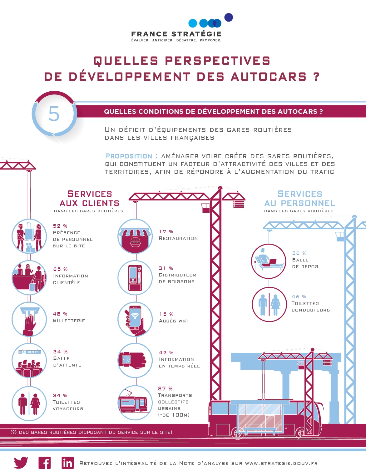 infographie Perspectives de développement des autocars partie 1