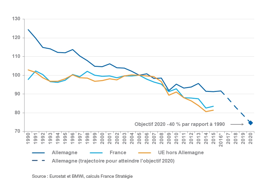 Graphique Évolution comparée des émissions de gaz à effet de serre en Allemagne, en France et en UE 