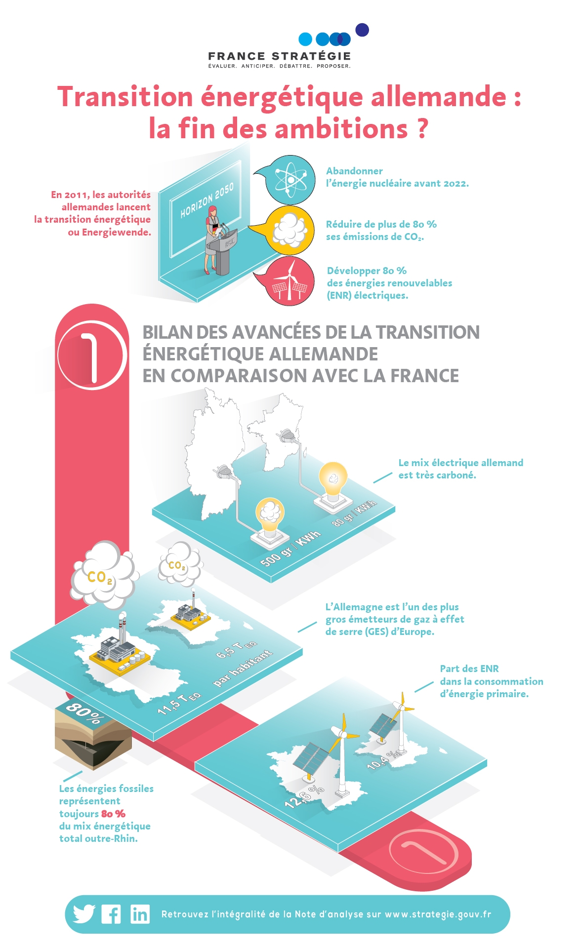 Infographie, la transition énergétique en Allemagne (partie 1)
