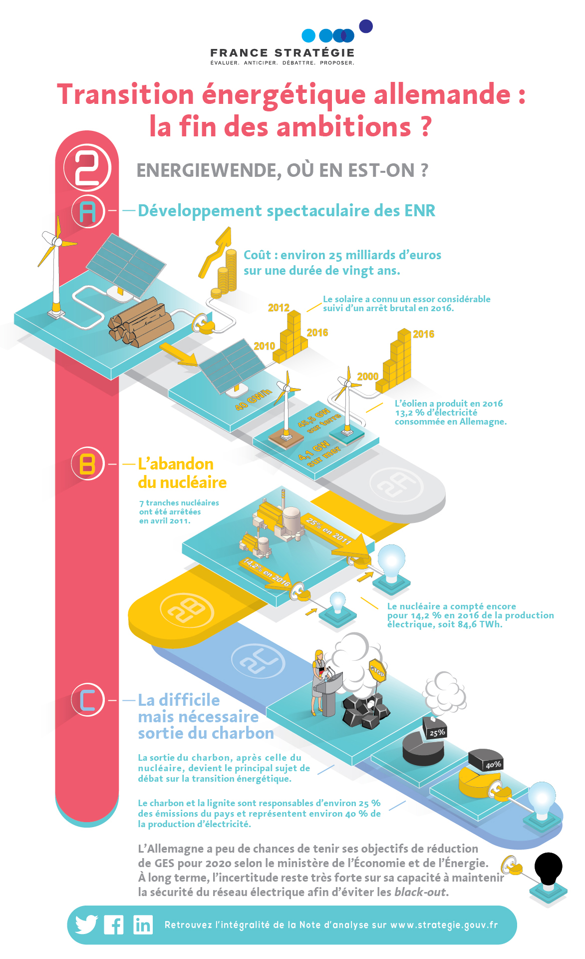 Infographie, la transition énergétique en Allemagne (partie 2)