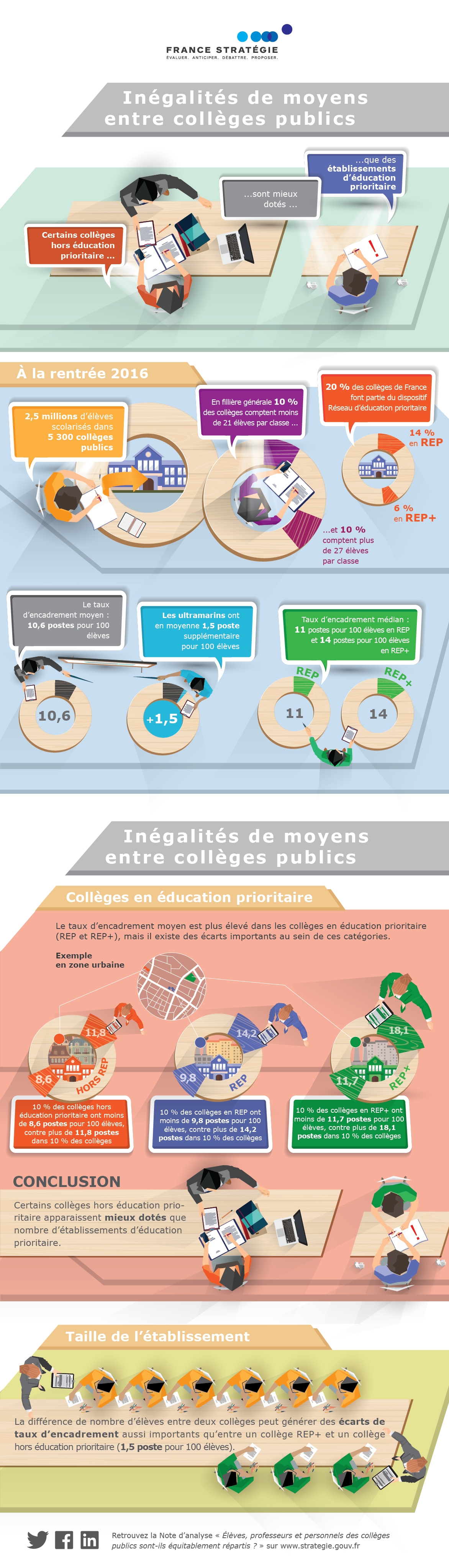 Infographie Inégalités des moyens entre collèges publics