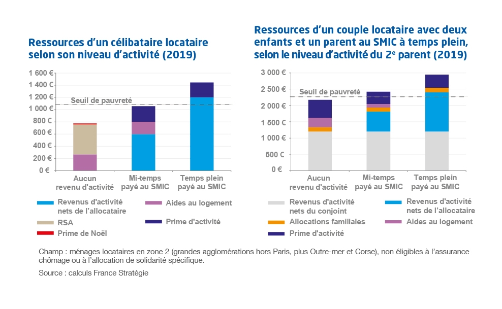 Graphique exemples de ressources en fonction de la situation matrimoniale et résidentielle