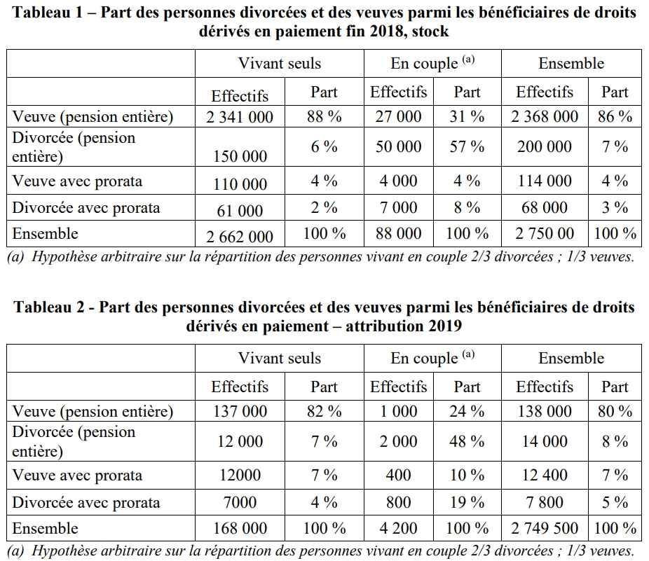 Tableau "Part des personnes divorcées et des veuves parmi les bénéficiaires de droits  dérivés en paiement fin 2018"