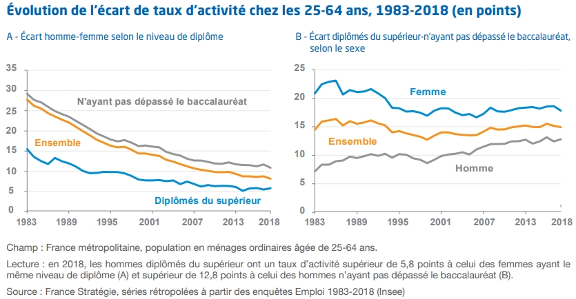 Graphique Évolution de l’écart de taux d’activité chez les 25-64 ans, 1983-2018 (en points) 