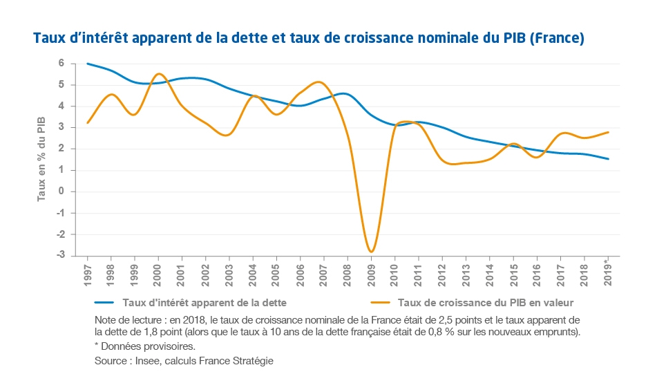 Graphique Taux d’intérêt apparent de la dette et taux de croissance nominale du PIB (France)