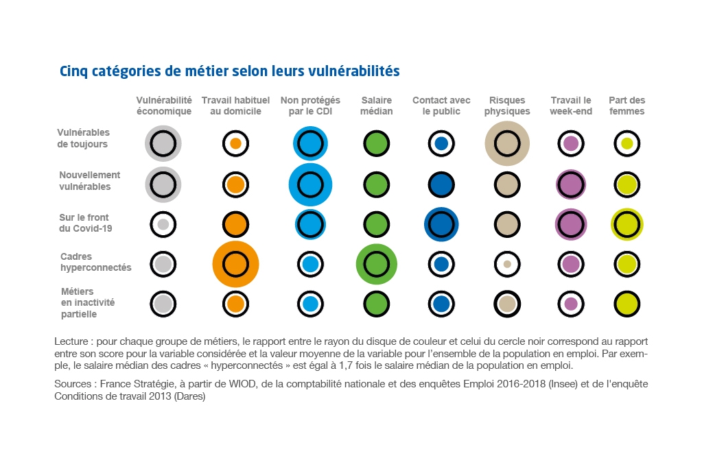 Tableau Cinq catégories de métiers selon leurs vulnérabilités