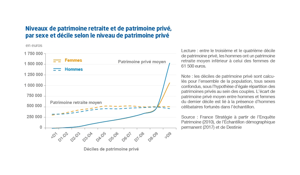 Graphique Niveaux de patrimoine retraite et de patrimoine privé,  par sexe et décile selon le niveau de patrimoine privé