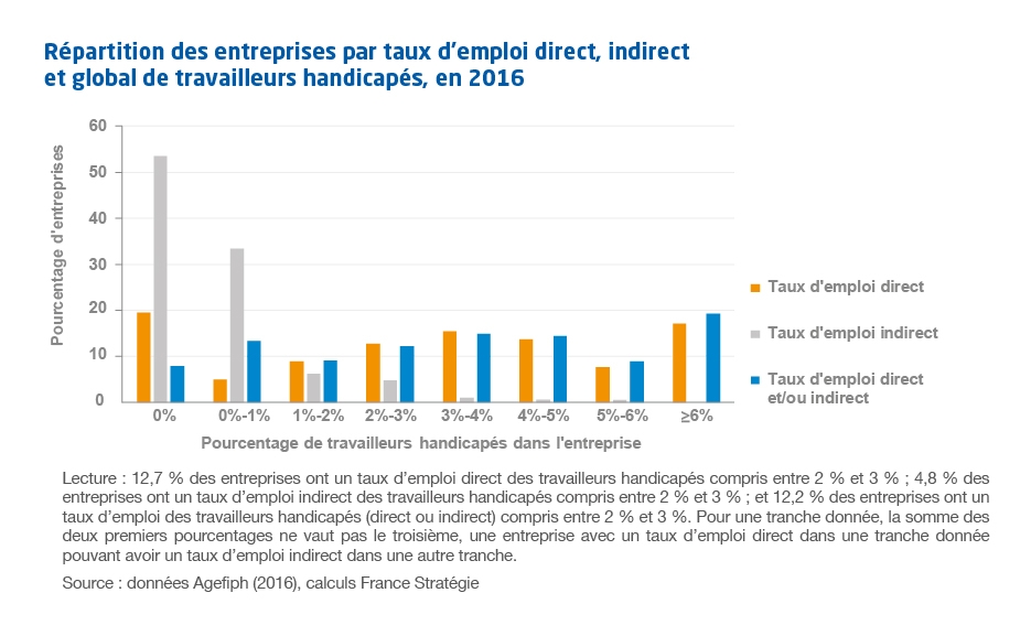 Graphique Répartition des entreprises par taux d’emploi direct, indirect  et global de travailleurs handicapés, en 2016 