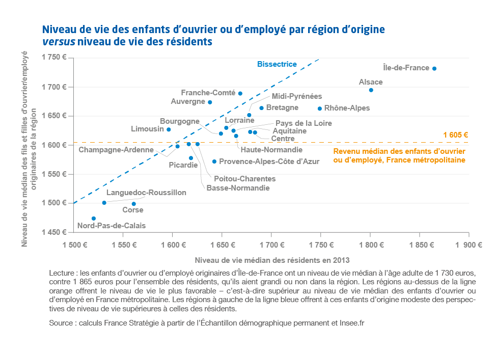 Niveau de vie des enfants d'ouvrier ou d’employé par région d’origine  versus niveau de vie des résidents