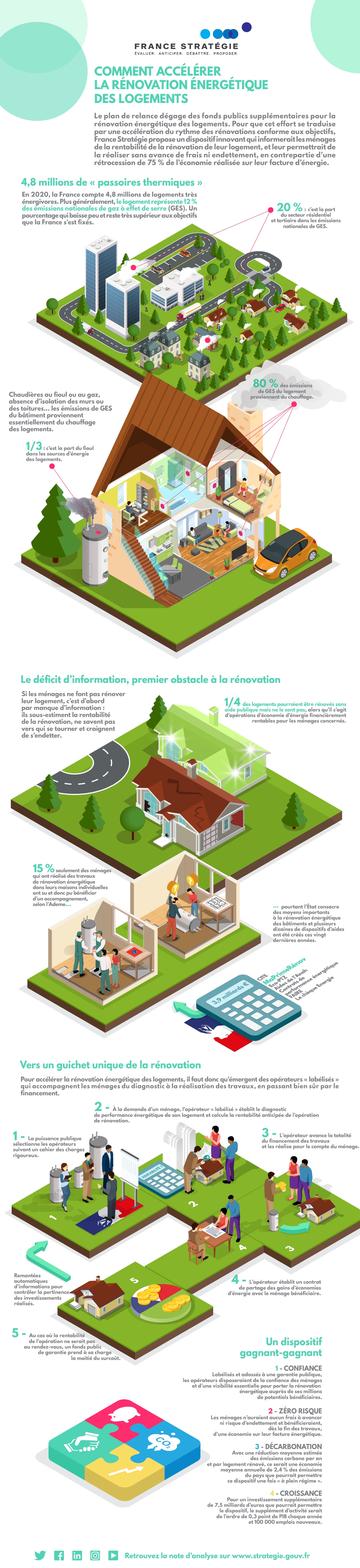 Infographie comment accélérer la rénovation énergétique des logements
