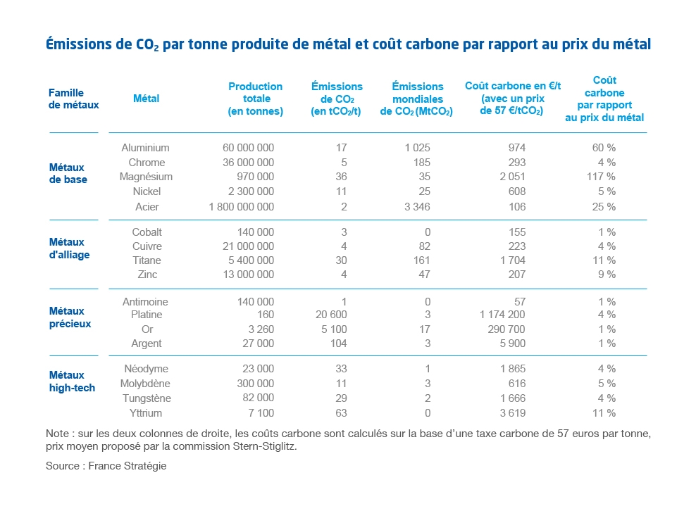 Tableau Émissions de CO2 par tonne produite de métal et coût carbone par rapport au prix du métal
