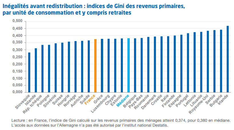 graphique Inégalités avant redistribution : indices de Gini des revenus primaires,  par unité de consommation et y compris retraites