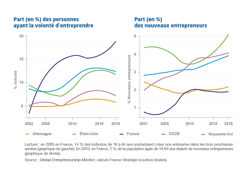 Graphique part des personnes déclarant la volonté d'entreprendre et part des nouveaux entrepreneurs