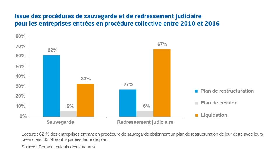 Graphique Issue des procédures de sauvegarde et de redressement judiciaire pour les entreprises entrées en procédure collective entre 2010 et 2016