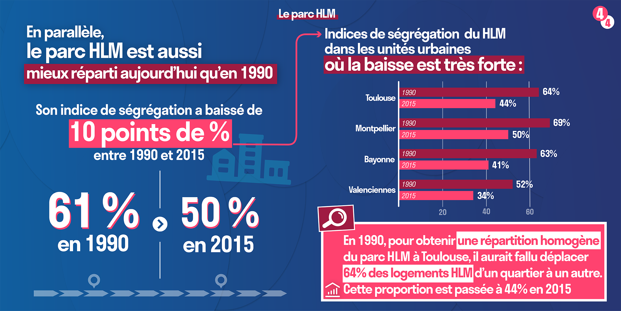 Infographie Story ségrégation résidentielle : la répartition du parc HLM