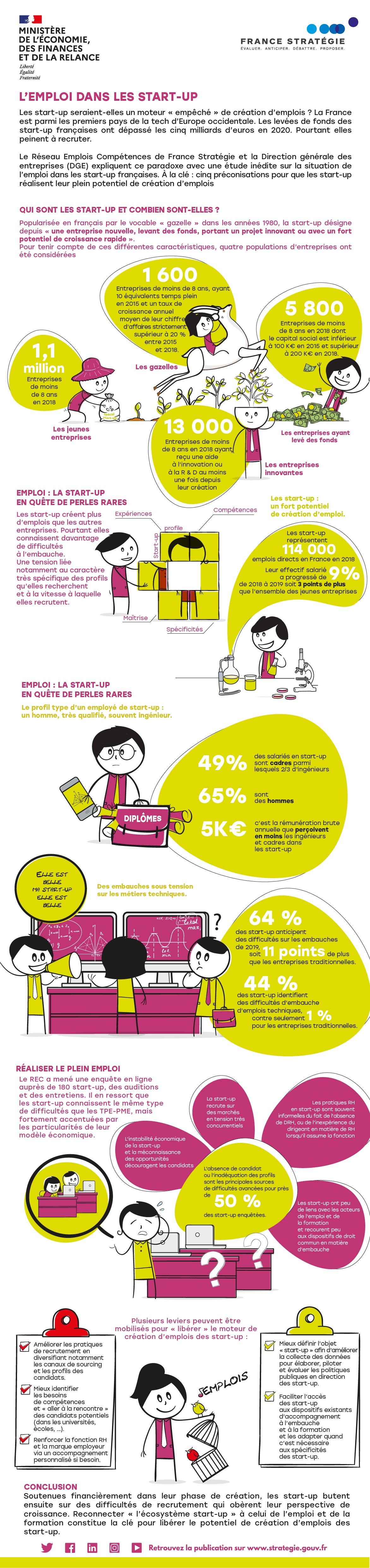 Infographie l'emploi dans les start-up françaises