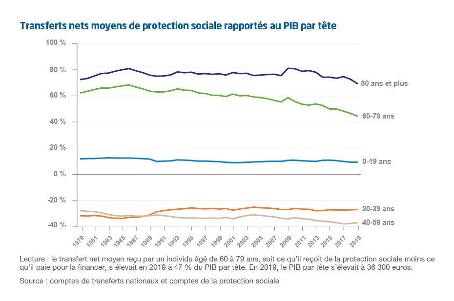 Transferts nets moyens de protection sociale rapportés au PIB par tête