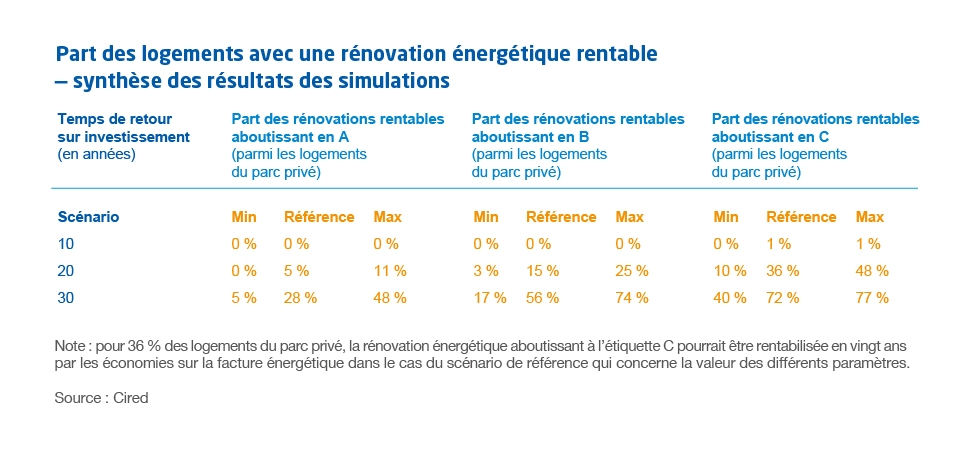 Tableau Part des logements avec une rénovation énergétique rentable  — synthèse des résultats des simulations