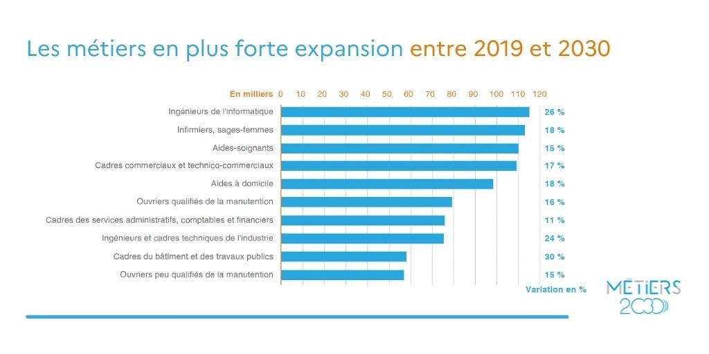 Graphique les métiers en plus forte expansion