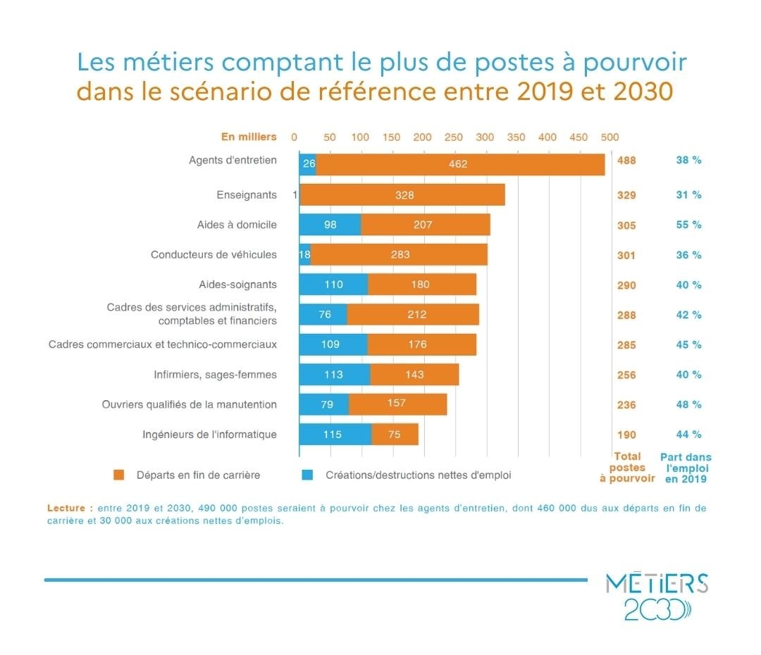 Graphique les métiers avec le plus de poste à pourvoir dans le scénario de référence