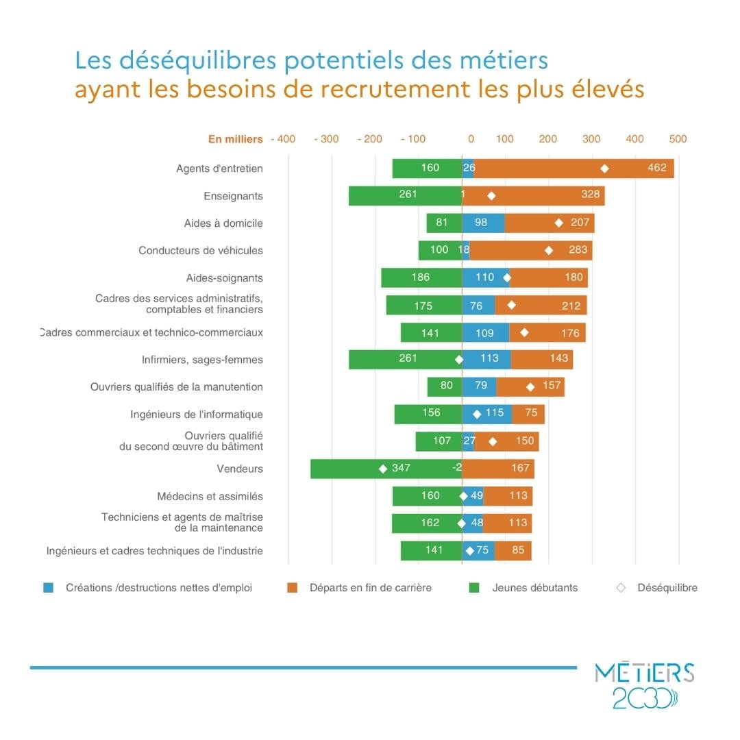 graphique les déséquilibres potentiels des métiers ayant des besoins de recrutement élevés