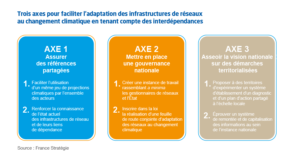 infographie Trois axes pour faciliter l’adaptation des infrastructures de réseaux  au changement climatique en tenant compte des interdépendances