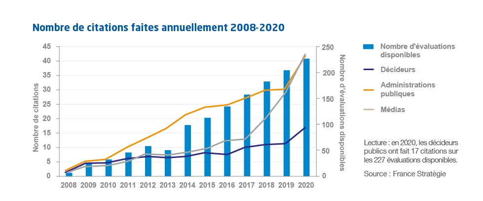 Graphique nombre de citations faites annuellement, 2008-2020