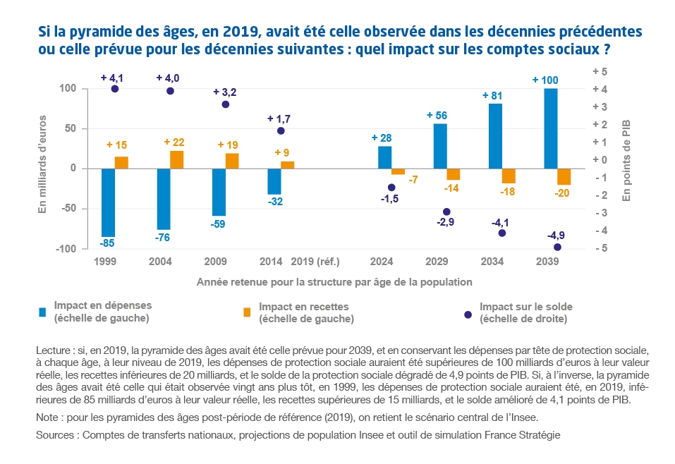 graphique Si la pyramide des âges, en 2019, avait été celle observée dans les décennies précédentes ou celle prévue pour les décennies suivantes : quel impact sur les comptes sociaux ?