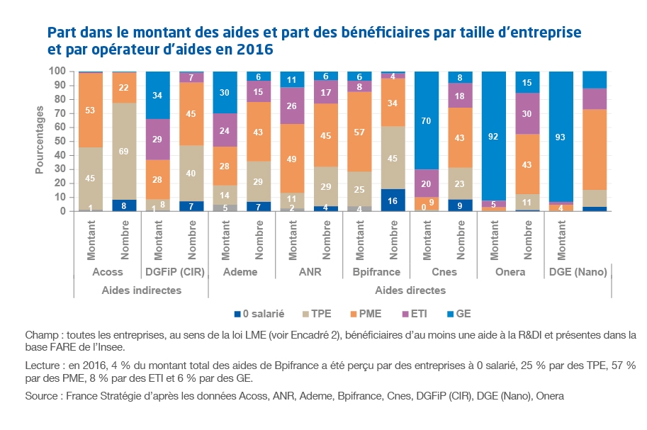 Part dans le montant des aides et part des bénéficiaires par taille d’entreprise et par opérateur d’aides en 2016