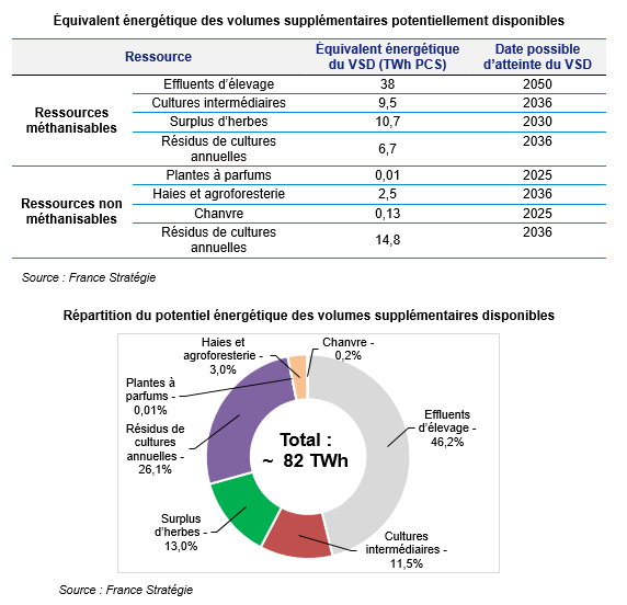 tableau équivalent énergétique des volumes supplémentaires