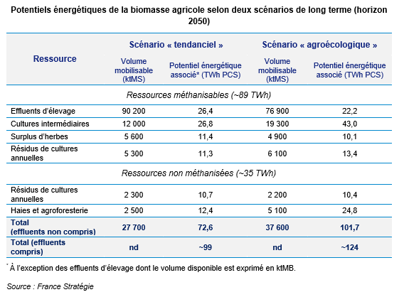tableau potentiel énergétique de la biomasse agricole selon les deux scénarios de long terme