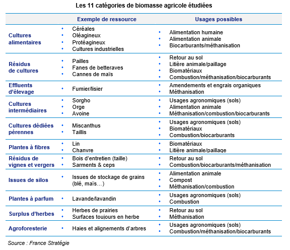 Tableau 11 catégories de biomasse étudiées
