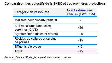Tableau comparaison des objectifs de la SNBC et des premiers objectifs