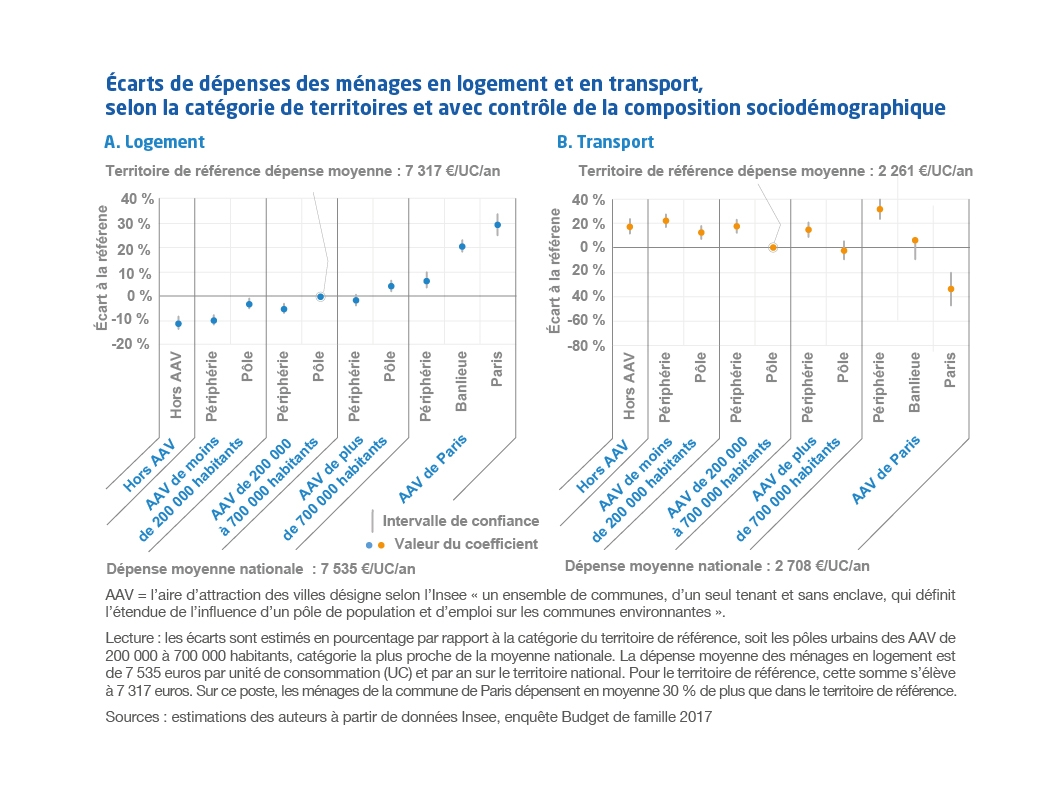 Graphique "Écarts de dépenses des ménages en logement et en transport, selon la catégorie de territoires et avec contrôle de la composition sociodémographique"