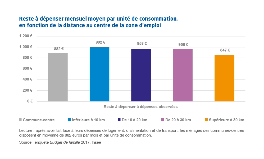 Graphique "Reste à dépenser mensuel moyen par unité de consommation,  en fonction de la distance au centre de la zone d’emploi"