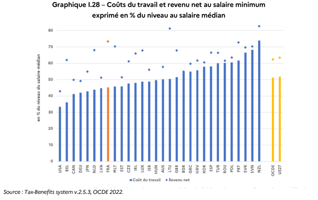 Graphique "Coûts du travail et revenu net au salaire minimum  exprimé en % du niveau au salaire médian"